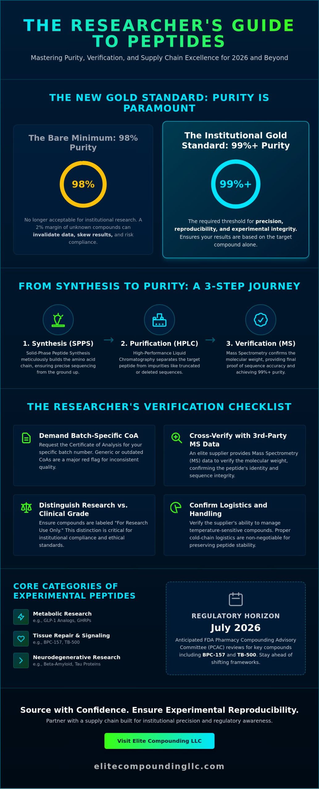 Research Peptides: The 2026 Laboratory Gold Standard Guide
